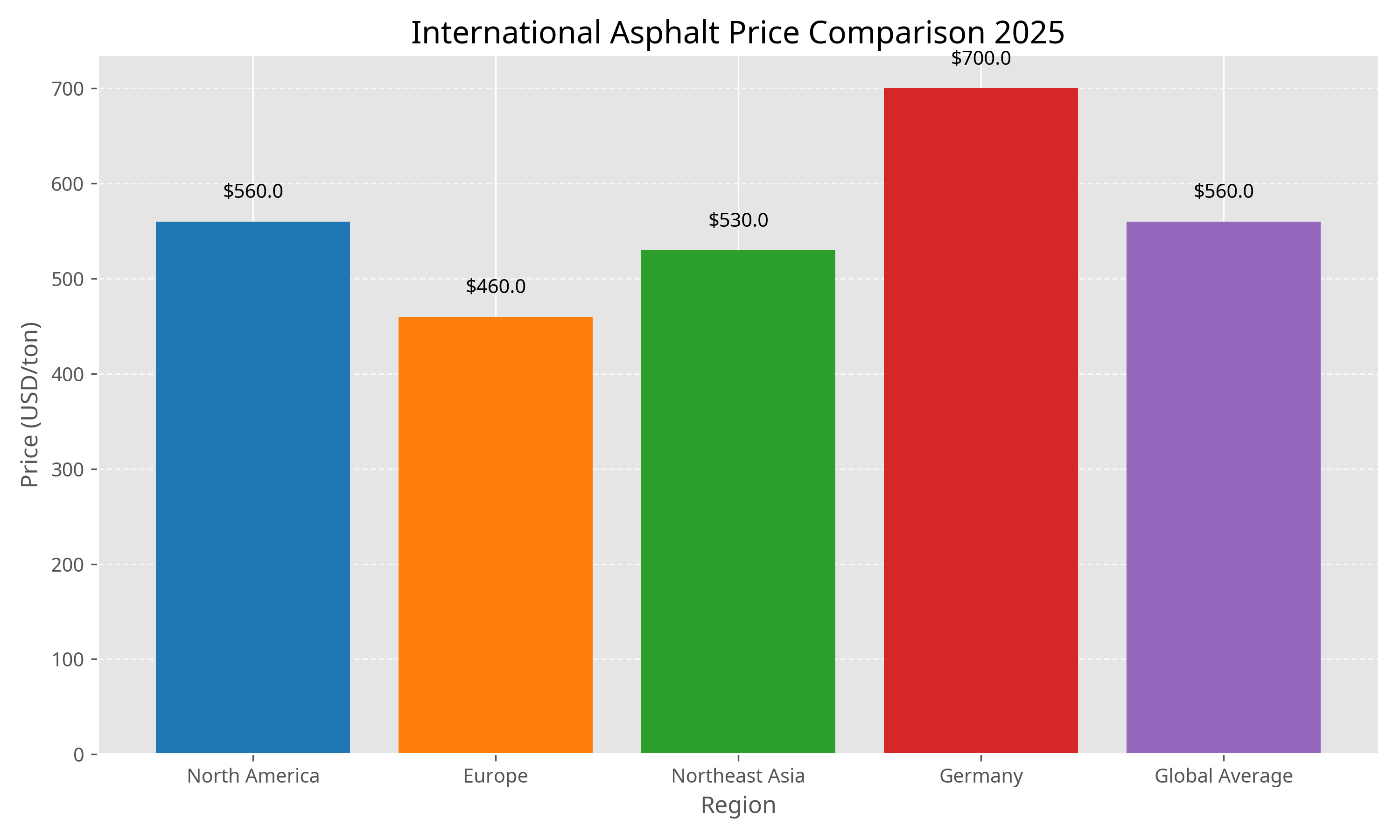 2025 Asphalt Cost Guide: Current Pricing & Trends