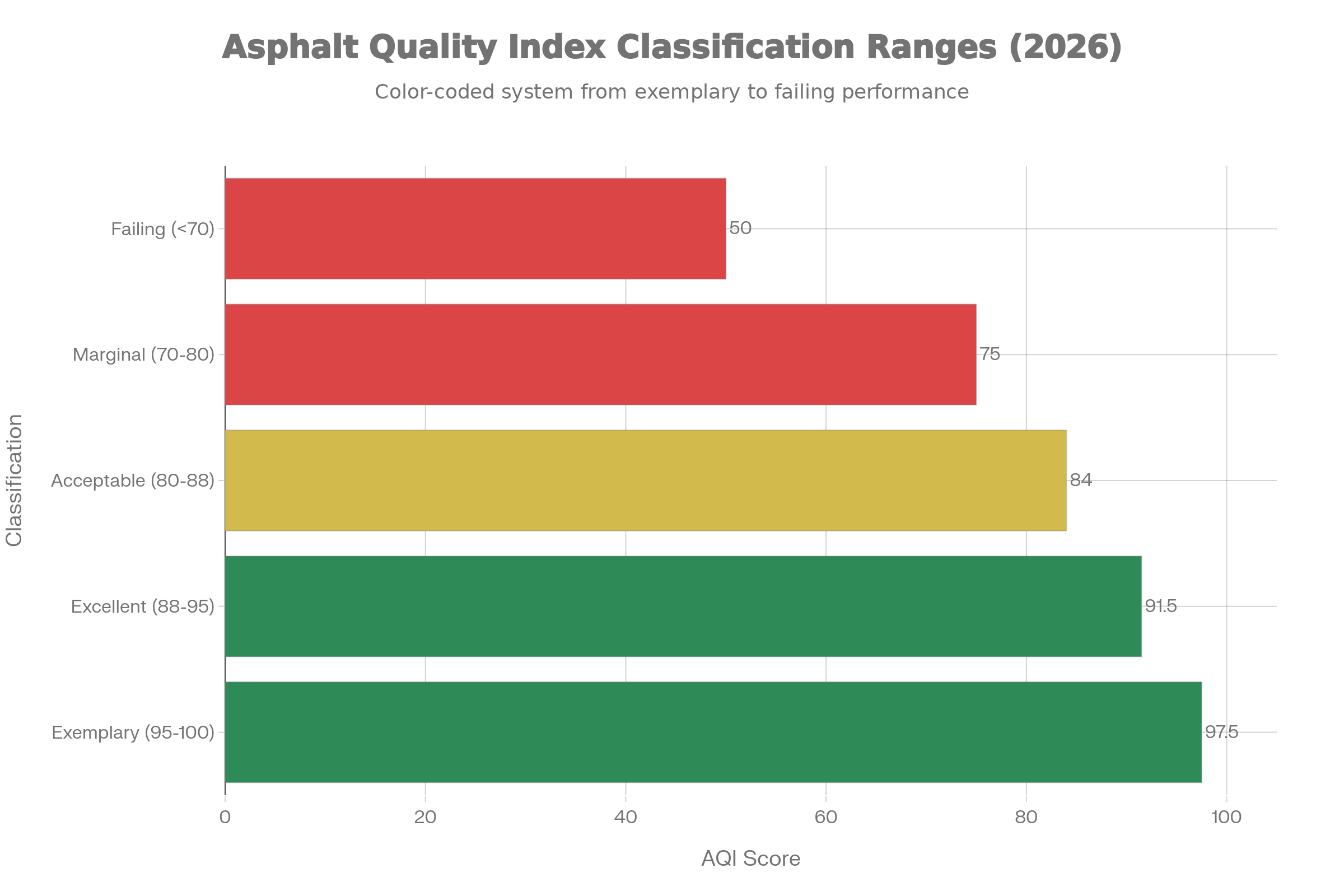 2026 Asphalt Quality Index (AQI) Scoring Classification System