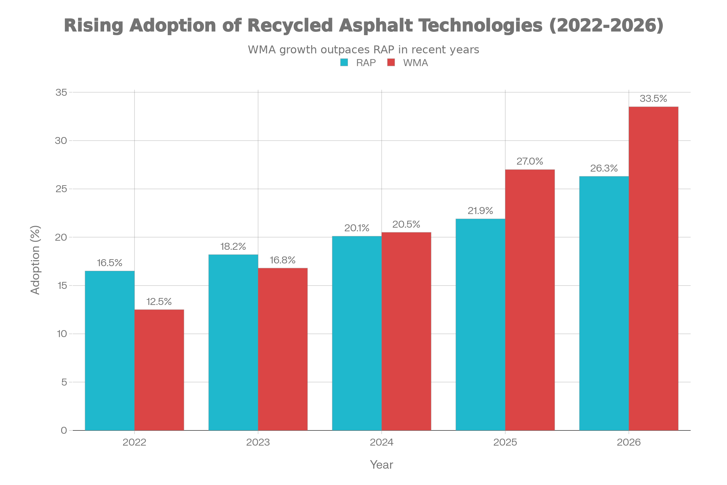 Adoption Rates: RAP and WMA Technology Growth (2022-2026)